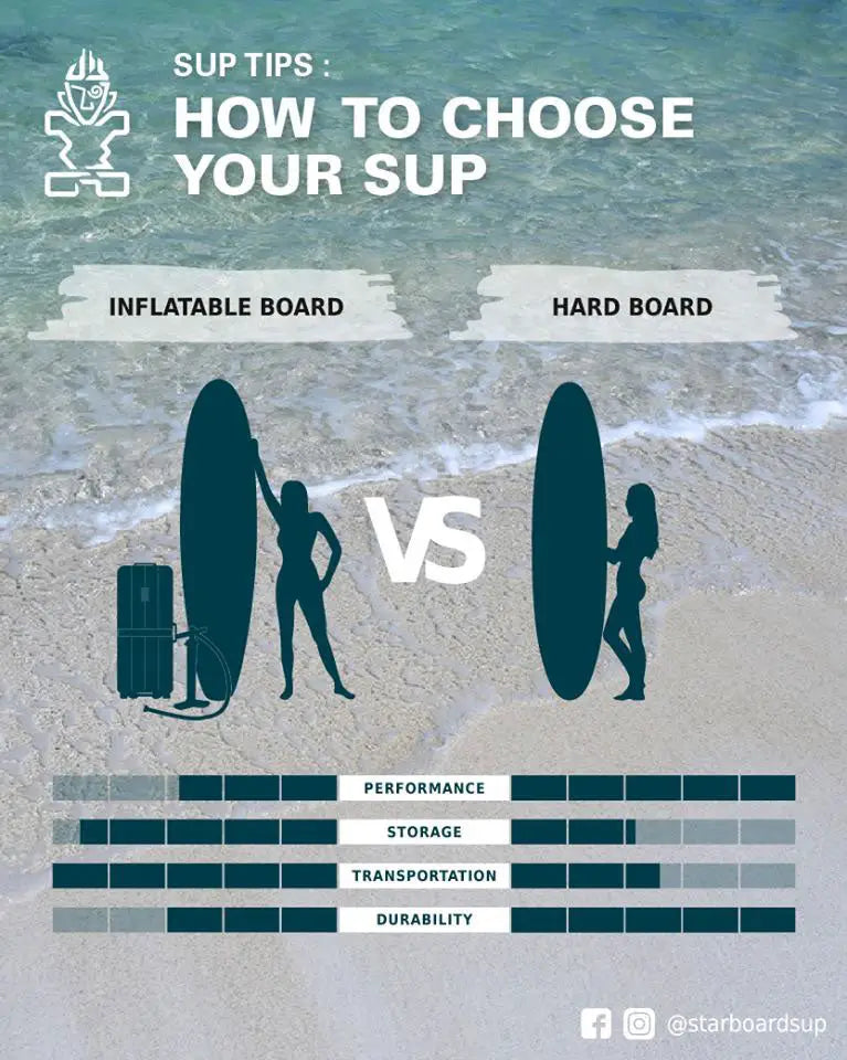 Inflatable SUP board with durable, flexible design and storage features