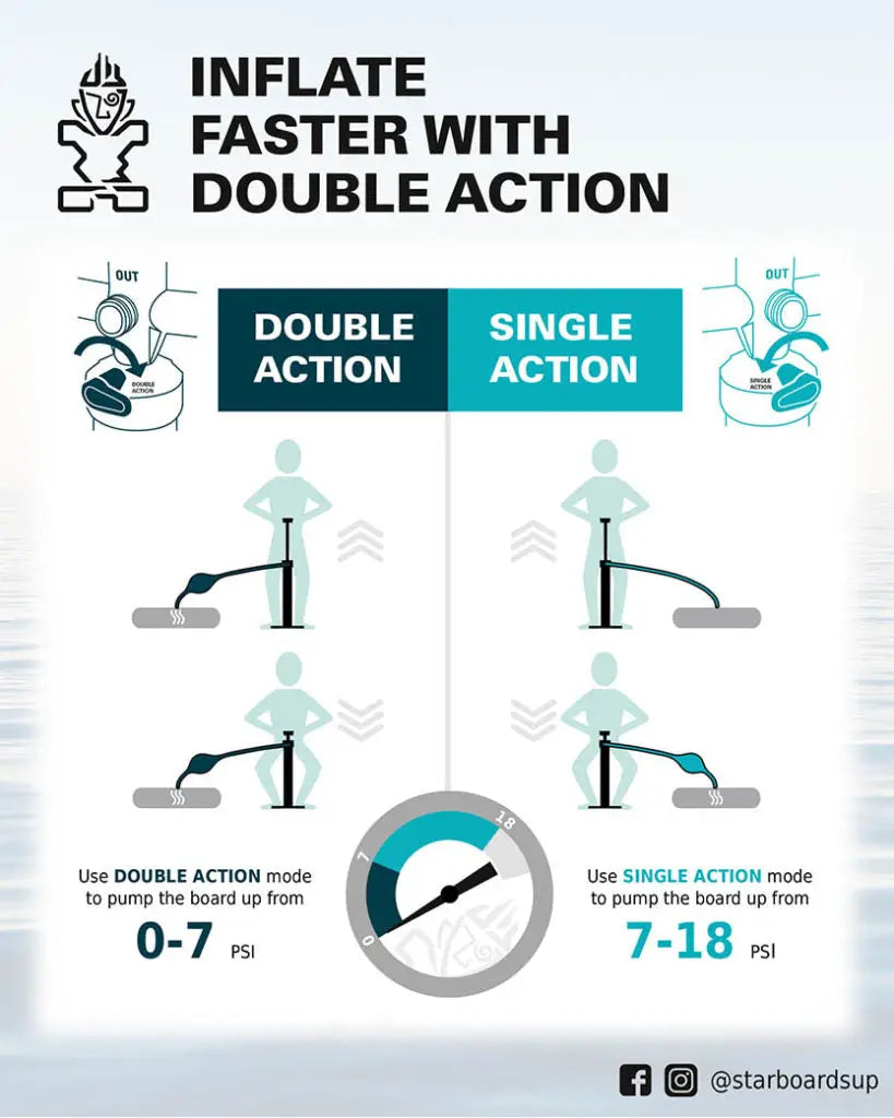 Efficient dual-action inflatable paddleboard pump with gauge