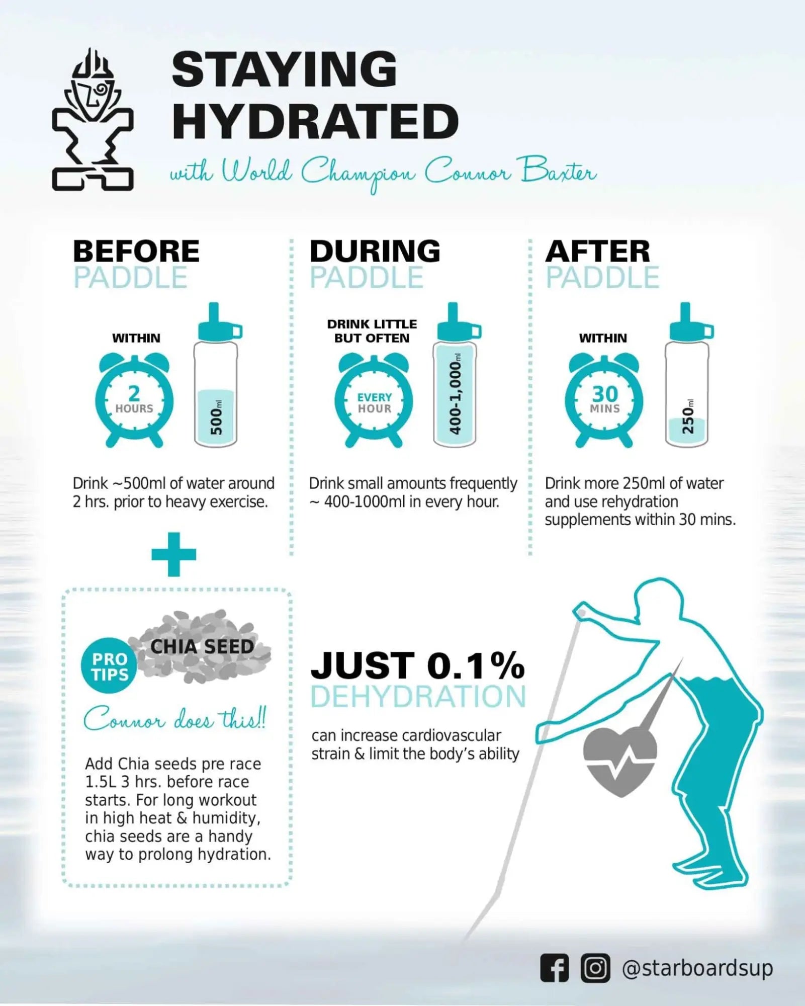 500ml blue and white water bottle with chia seeds for SUP racing hydration