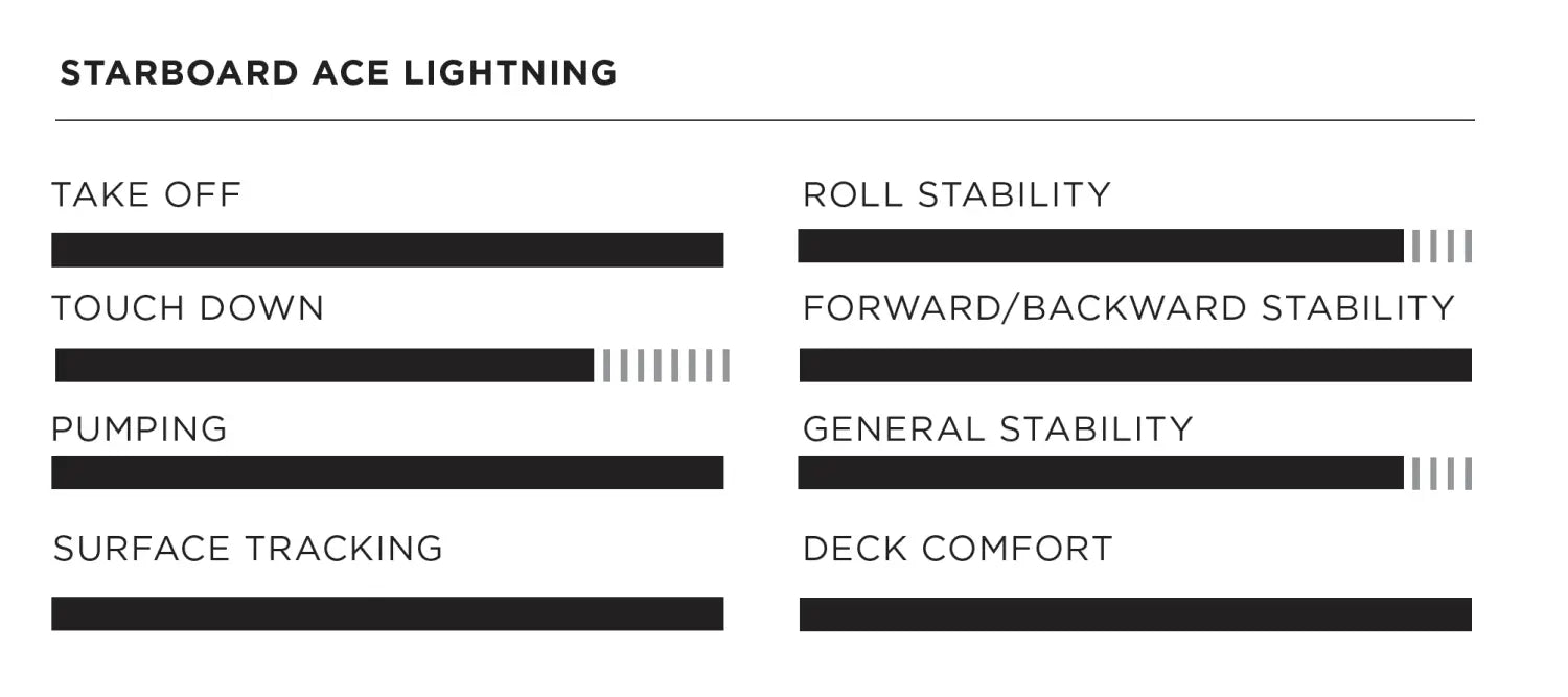 Foiling Magazine Chart